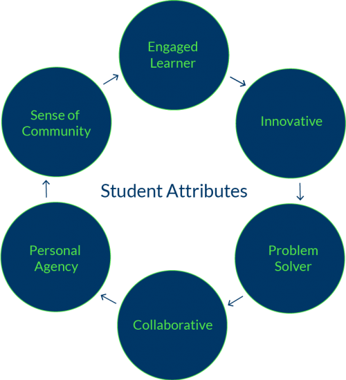 Student Attributes Chart