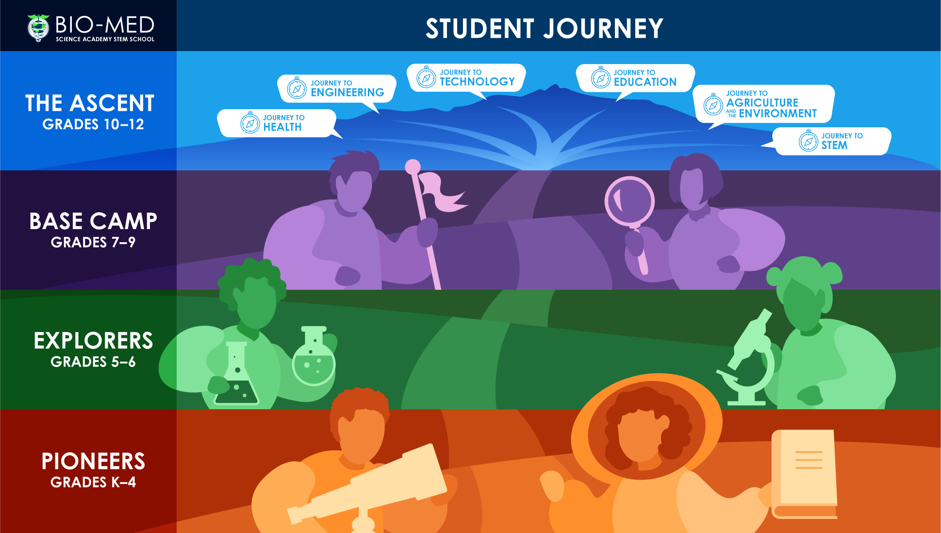 STEM School Student Journey